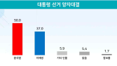 윤석열, 컨벤션 효과 ‘톡톡’…양자‧다자대결 모두 1위