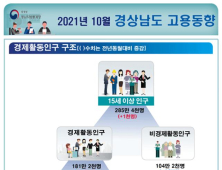 10월 경남 취업자 175만5000명…전년비 1.2% 증가 [경남소식]