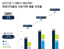 넥슨지티 3분기 영업이익률 56% 달성!…'서든어택' 전년比 211% 성장