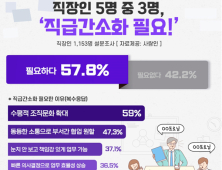 직장인 10명 중 6명 꼴 ‘직급간소화 제도 필요’