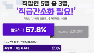 직장인 10명 중 6명 꼴 ‘직급간소화 제도 필요’