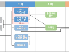 양식 광어·우럭·참돔 83% 유사 도매시장서 유통