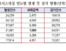 올해 보이스피싱 범죄 피해액 1조원 이를 전망