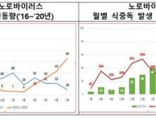 11월~3월 '노로바이러스 식중독' 발생 ↑…구토물·손으로 전파