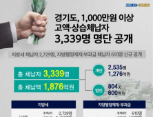 경기도, 1000만 원 이상 상습체납자 3339명 명단 공개