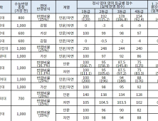 2022 정시, 영어 점수에 따라 유불리 대학 다르다