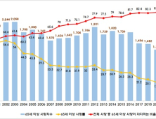 지난해 국내 '결핵 사망' 코로나보다 1.5배 ↑…OECD 중 3번째