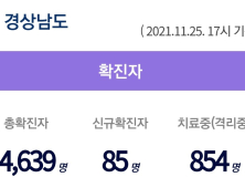 25일 오후 경남 4곳서 37명 확진...누적 1만 4639명