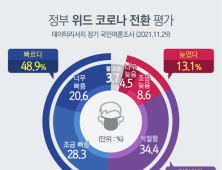 국민 절반 가량 “위드코로나 빨랐다”… 정부 방역은 