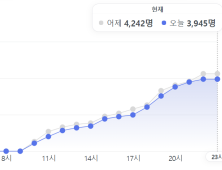 5일 오후 9시 3887명 확진…4000명 넘길 듯