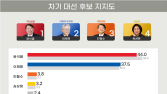 윤석열, 6.5%p 차이로 이재명 앞서 [리얼미터]