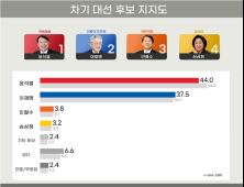 윤석열, 6.5%p 차이로 이재명 앞서 [리얼미터]