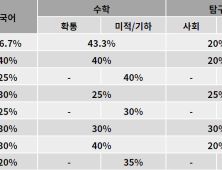 2022 정시, 대학별 차이점 공략법