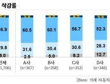 경기도 자동차 정비업체 10곳 중 9곳 현 정비요금 기준 '부적정'