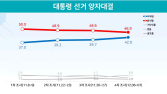 윤 46.9% vs 이 42.0%...격차 11일만에 4%p대로 줄어 [리얼미터]