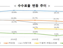 입점업체 수수료율, 온라인몰만 늘어…백화점 마트는 감소