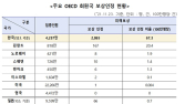 한국 '코로나 백신 피해보상 인정 비율' OECD 중 상위