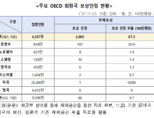 한국 '코로나 백신 피해보상 인정 비율' OECD 중 상위