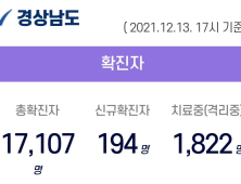 13일 오후 경남 11곳서 113명 확진...누적 1만 7107명