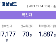 14일 경남 12곳서 70명 확진...누적 1만 7177명