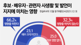 이재명 vs 윤석열…'문제' 더 많은 쪽은