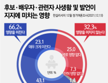 이재명 vs 윤석열…'문제' 더 많은 쪽은