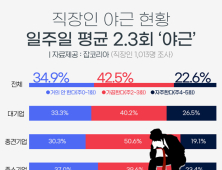 직장인 일주일 평균 야근 2.3회, 요일은 ‘월요일’ 많아