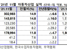 반도체 부족 영향…11월 車 생산·내수·수출 모두 감소