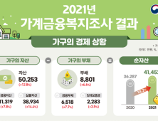 평균 가계부채 8800만원 돌파…영끌·빚투 30대 부채 급증