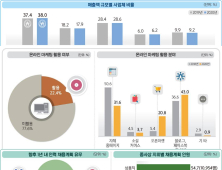 창원 '비제조업체 10곳 중 4곳' 매출액 5천만원 미만 [창원소식]