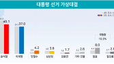 윤석열 5.2%p 급락… 이재명과 3.1%p 차로 ‘접전’ [리얼미터]