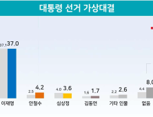 윤석열 5.2%p 급락… 이재명과 3.1%p 차로 ‘접전’ [리얼미터]