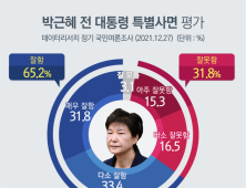 국민 65.2% “박근혜 사면 잘했다”… 이명박 제외도 ‘긍정’