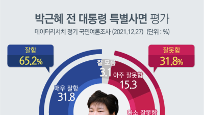 국민 65.2% “박근혜 사면 잘했다”… 이명박 제외도 ‘긍정’