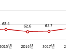 文정부서 건강보험 보장률 3.1%p 상승