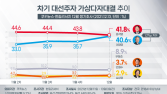 김종인 중도‧이준석 2030 지지율 확장은 어디로?