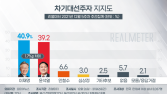 이재명 40.9% 윤석열 39.2% ‘초박빙’…안철수 6.6% [리얼미터]