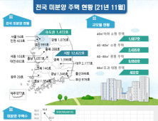 11월 주택 거래량 6.7만건…1년 전 보다 42% '급감'