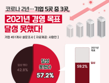 코로나19 영향, 기업 5곳 중 3곳 지난해 경영목표 달성 못해