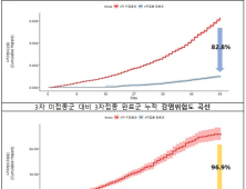 '코로나 3차접종' 감염위험 83% ↓…사망은 99.1% 예방