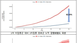 '코로나 3차접종' 감염위험 83% ↓…사망은 99.1% 예방