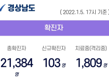 5일 오후 경남 7곳서 46명 확진...80대 1명 사망 누적 2만 1384명