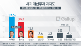 20%대로 내려앉은 윤석열… 이재명과 8.4%p 차 [한국갤럽]