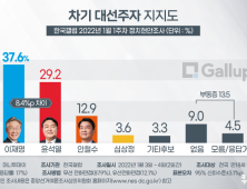 20%대로 내려앉은 윤석열… 이재명과 8.4%p 차 [한국갤럽]