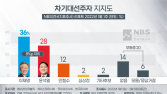 안철수, 지지율 2배↑… 이재명 36% vs 윤석열 28%