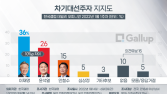 이재명 36% vs 윤석열 26%… 안철수 15%로 추격