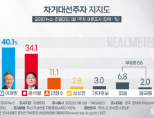 이재명-윤석열 ‘첫 오차범위 밖 격차’… 安, 11.1% [리얼미터]