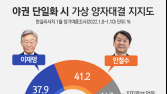 이재명-안철수, 양자대결 접전… 30대에선 安 우세