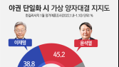 윤석열로 단일화 되면 이재명이 ‘진다’… 李 38.8% vs 尹 45.2%