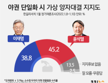 윤석열로 단일화 되면 이재명이 ‘진다’… 李 38.8% vs 尹 45.2%